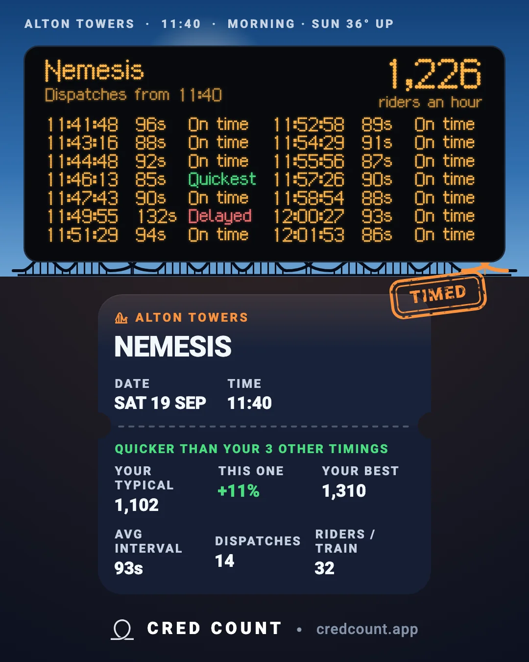 A share card for a timing of Nemesis: a departure board of every dispatch, 1,226 riders an hour.