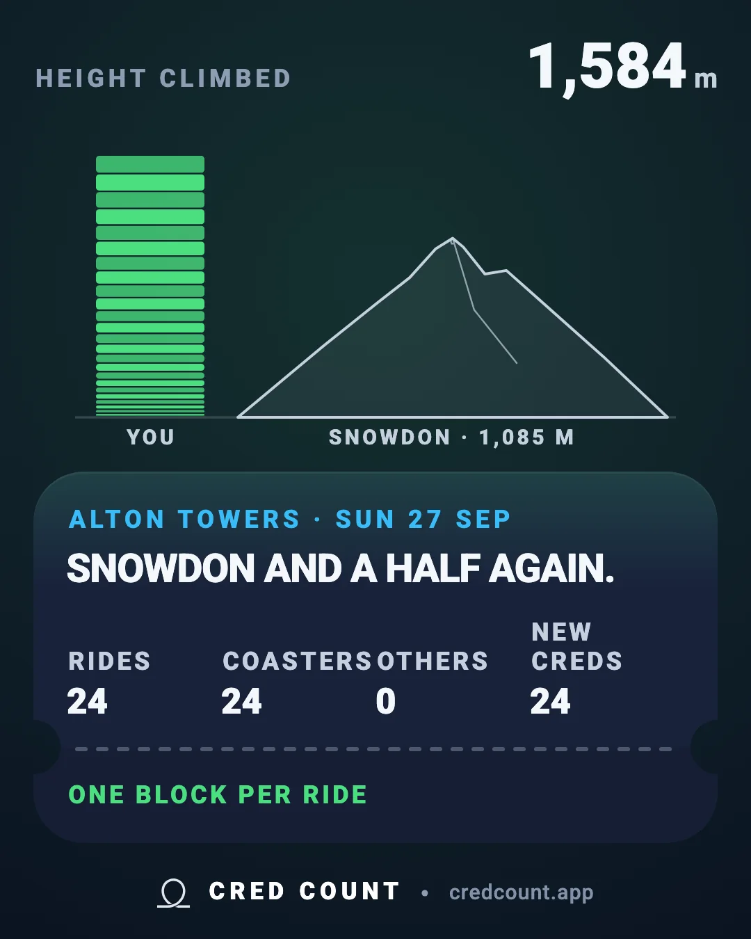 A share card for a day at Alton Towers: 1,584 metres climbed, beside Snowdon.